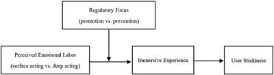 The Impact of Emotional Labor on User Stickiness in the Context of Livestreaming Service—Evidence From China